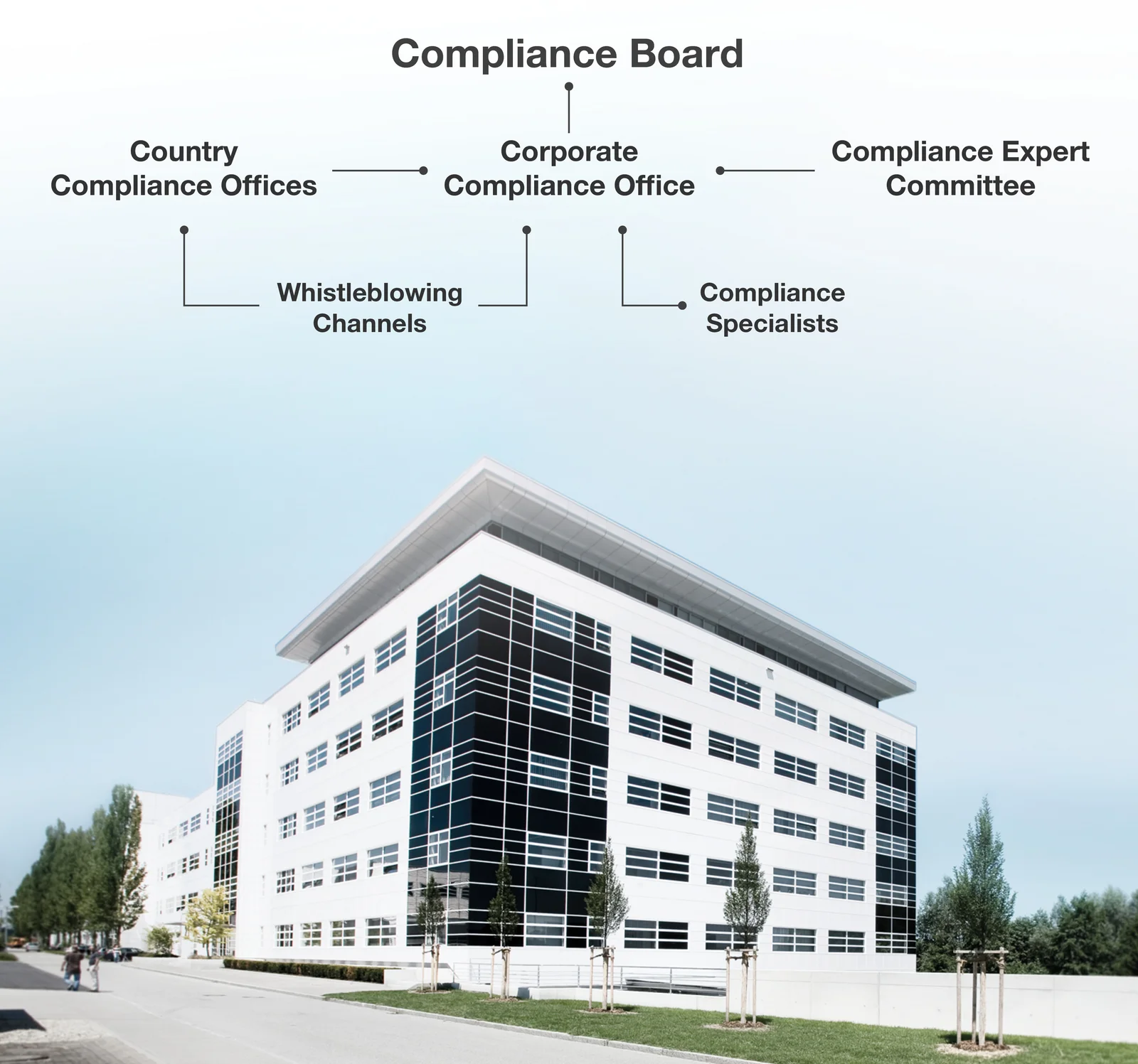 Die Organisation der Compliance Offices wird dargestellt. Der Hintergrund ist ein DRÄXLMAIER Gebäude.