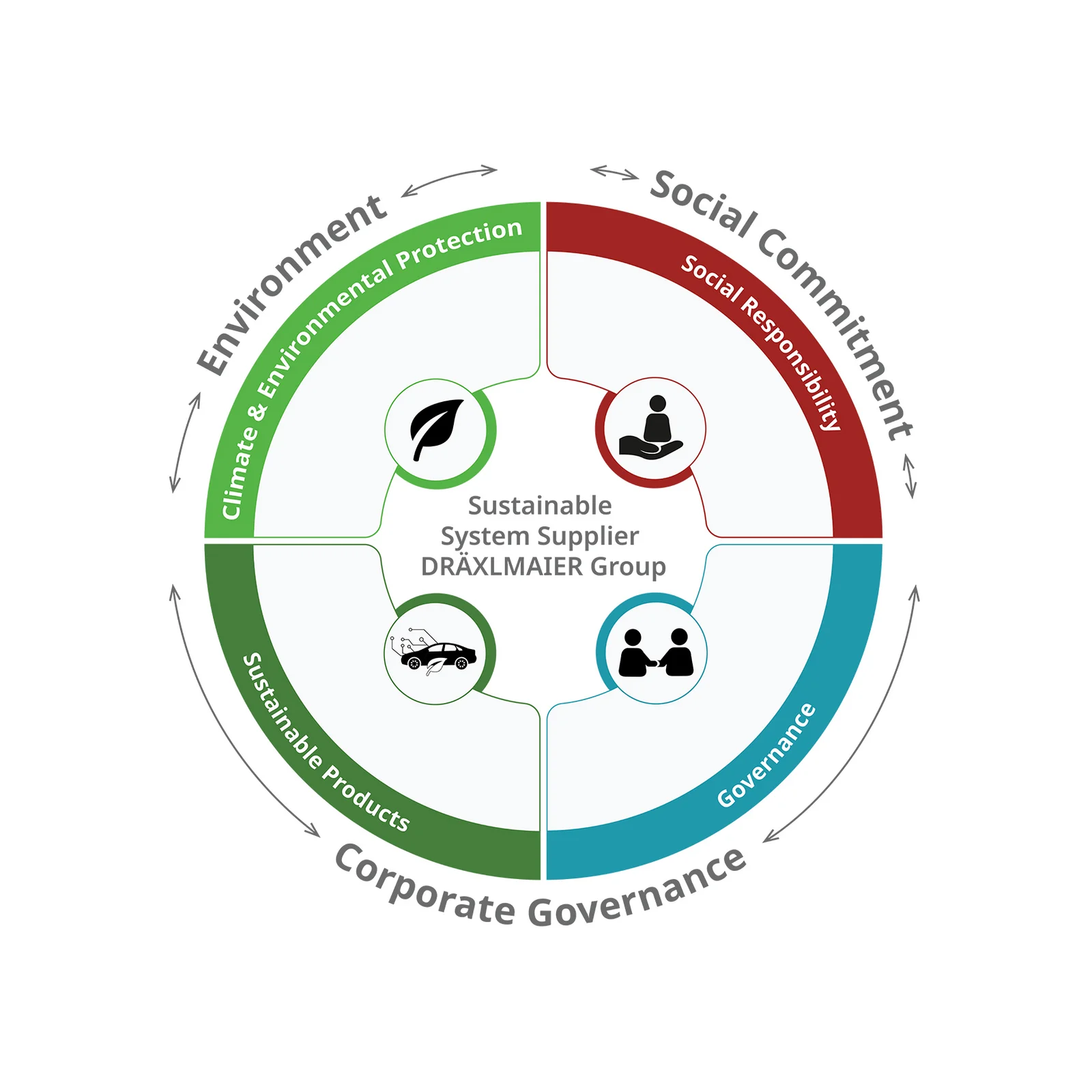 A sustainability circle consisting of four sectors in English.