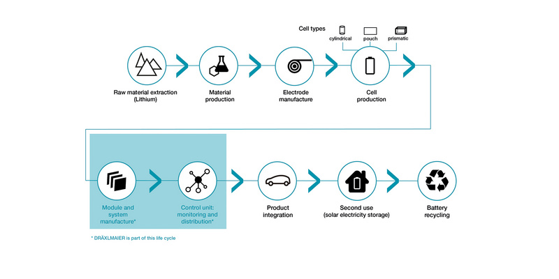 manufacture cycle